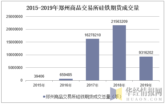 2015-2019年郑州商品交易所硅铁期货成交量