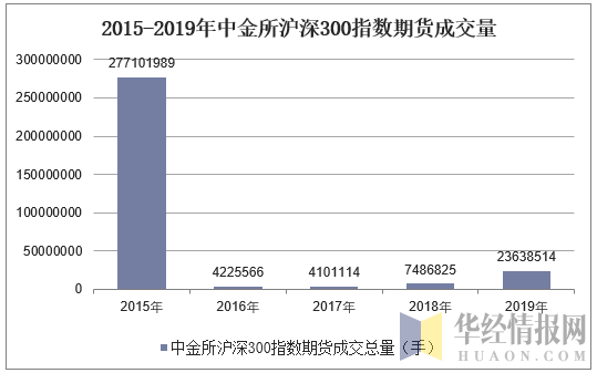 2015-2019年中金所沪深300指数期货成交量