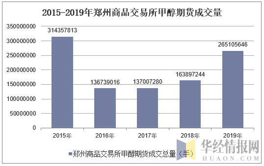 2015-2019年郑州商品交易所甲醇期货成交量