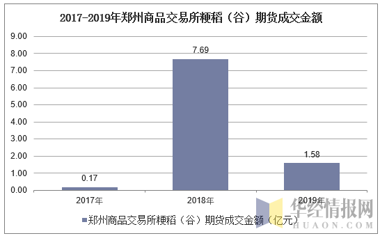 2017-2019年郑州商品交易所粳稻（谷）期货成交金额