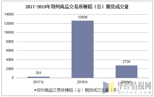 2017-2019年郑州商品交易所粳稻（谷）期货成交量