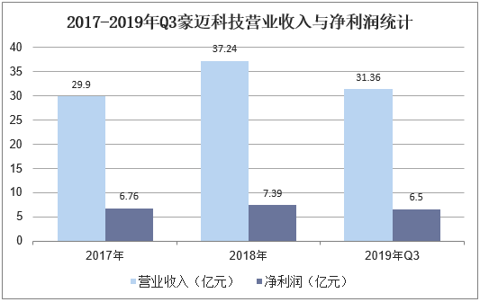 2017-2019年Q3豪迈科技营业收入与净利润统计