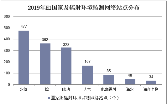 2019年H1国家及辐射环境监测网络站点分布