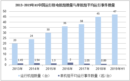 2013-2019年H1中国运行核电机组数量与单机组平均运行事件数量