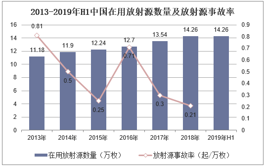 2013-2019年H1中国在用放射源数量及放射源事故率