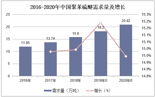 2016-2020年中国聚苯硫醚需求量及增长