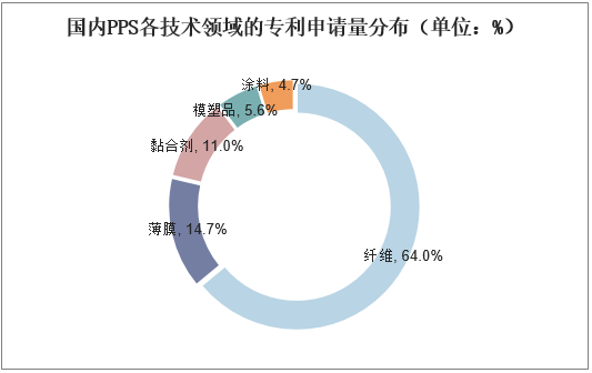 国内PPS各技术领域的专利申请量分布（单位：%）