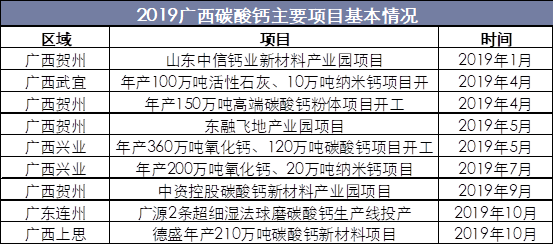 2019广西碳酸钙主要项目基本情况