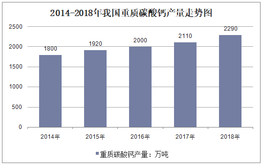 2014-2018年我国重质碳酸钙产量走势图
