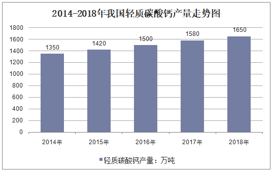 2014-2018年我国轻质碳酸钙产量走势图
