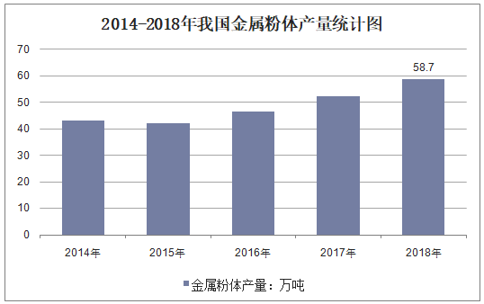 2014-2018年我国金属粉体产量统计图