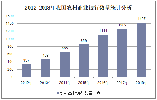 2012-2018年我国农村商业银行数量统计分析