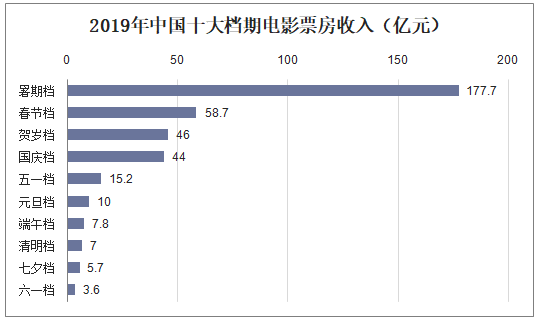 2019年中国十大档期电影票房收入（亿元）