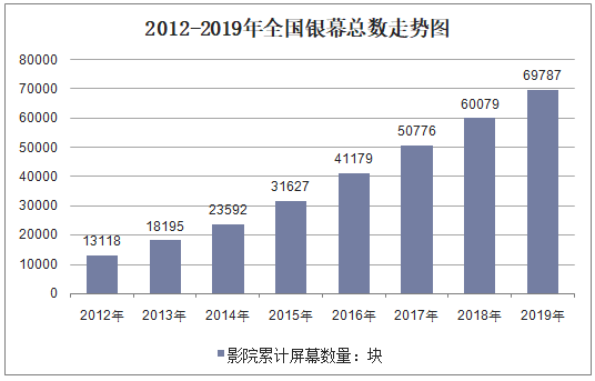2012-2019年全国银幕总数走势图
