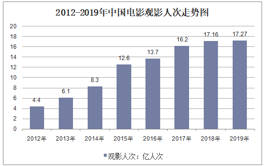 2012-2019年中国电影观影人次走势图