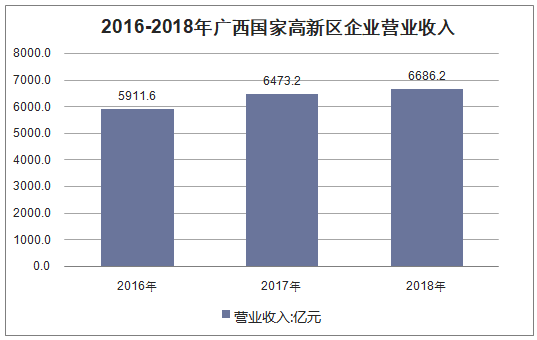 2016-2018年广西国家高新区企业营业收入