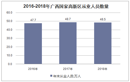 2016-2018年广西国家高新区从业人员数量