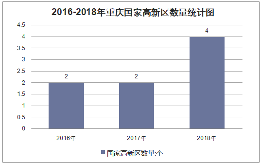 2016-2018年重庆国家高新区数量统计图