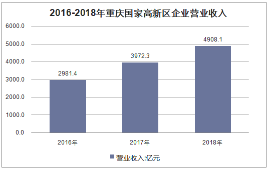 2016-2018年重庆国家高新区企业营业收入