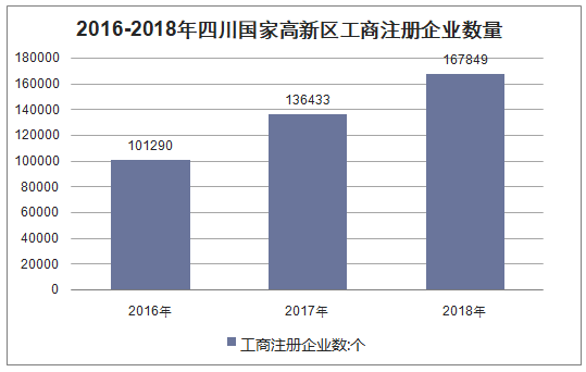 2016-2018年四川国家高新区工商注册企业数量