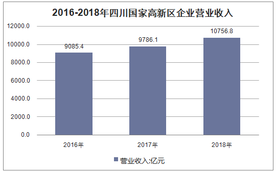 2016-2018年四川国家高新区企业营业收入