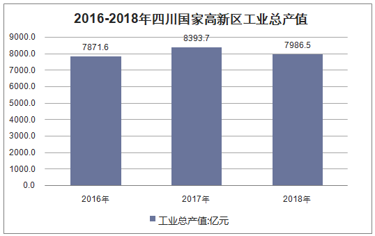 2016-2018年四川国家高新区工业总产值