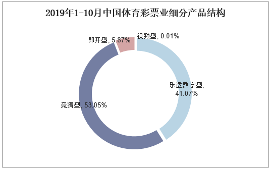 2019年1-10月中国体育彩票业细分产品结构