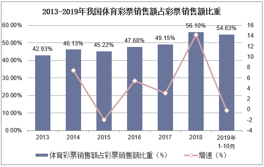 2013-2019年我国体育彩票销售额占彩票销售额比重