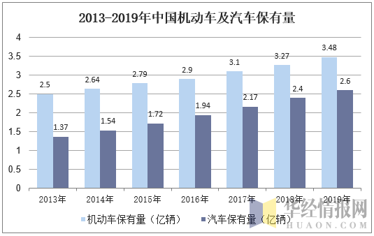 2013-2019年中国机动车及汽车保有量