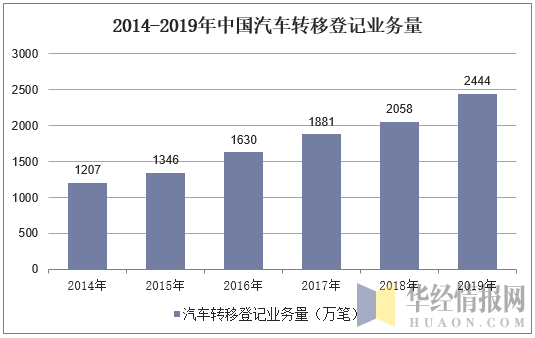 2014-2019年中国汽车转移登记业务量