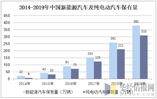 2014-2019年中国新能源汽车及纯电动汽车保有量
