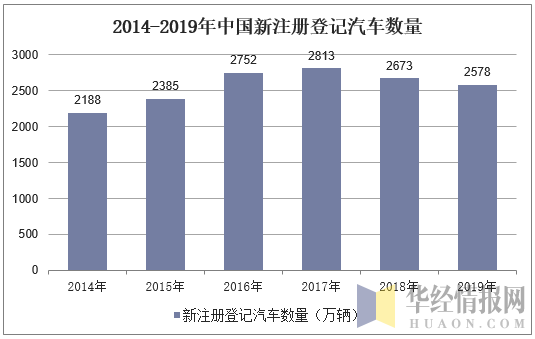2014-2019年中国新注册登记汽车数量