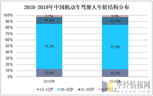 2018-2019年中国机动车驾驶人年龄结构分布