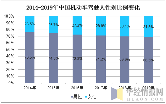 2014-2019年中国机动车驾驶人性别比例变化
