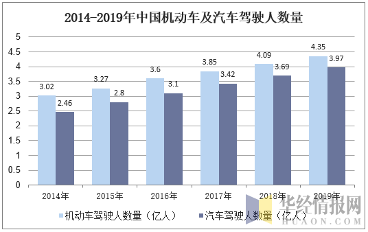 2014-2019年中国机动车及汽车驾驶人数量