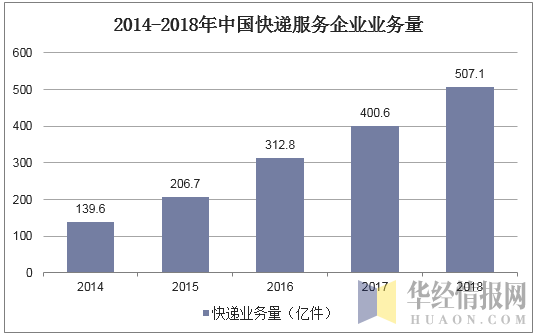 2014-2018年中国快递服务企业业务量