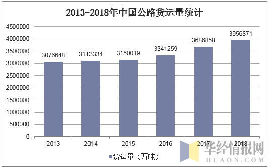 2013-2018年中国公路货运量统计