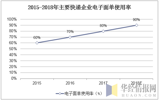 2015-2018年主要快递企业电子面单使用率