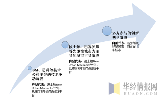 全球智慧城市的发展阶段分析