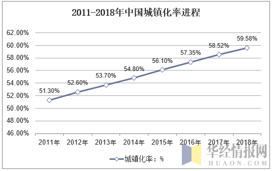 2011-2018年中国城镇化率进程