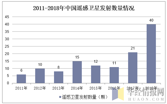 2011-2018年中国遥感卫星发射数量情况