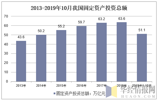 2013-2019年10月我国固定资产投资总额