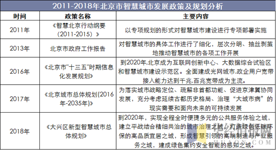 2011-2018年北京市智慧城市发展政策及规划分析