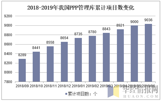 2018-2019年我国PPP管理库累计项目数变化