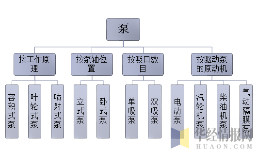 泵的分类