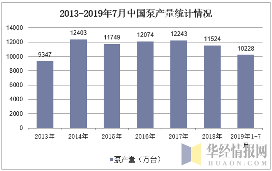 2013-2019年7月中国泵产量统计情况