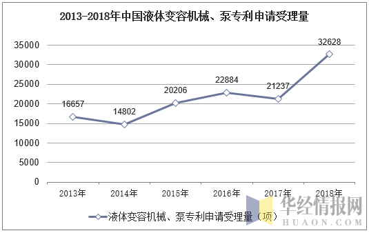 2013-2018年中国液体变容机械、泵专利申请受理量