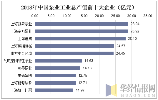 2019年中国泵行业产值现状及市场格局