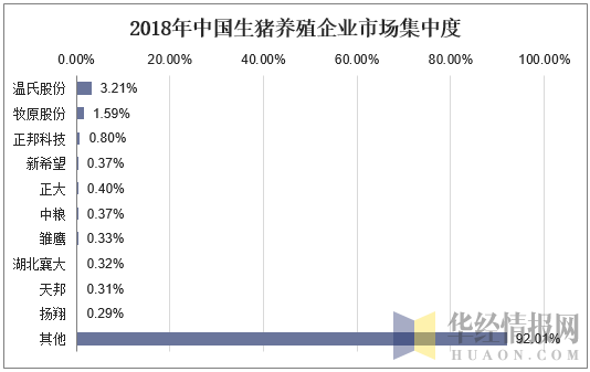 2018年中国生猪养殖企业市场集中度