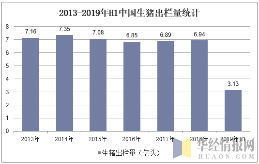2013-2019年H1中国生猪出栏量统计